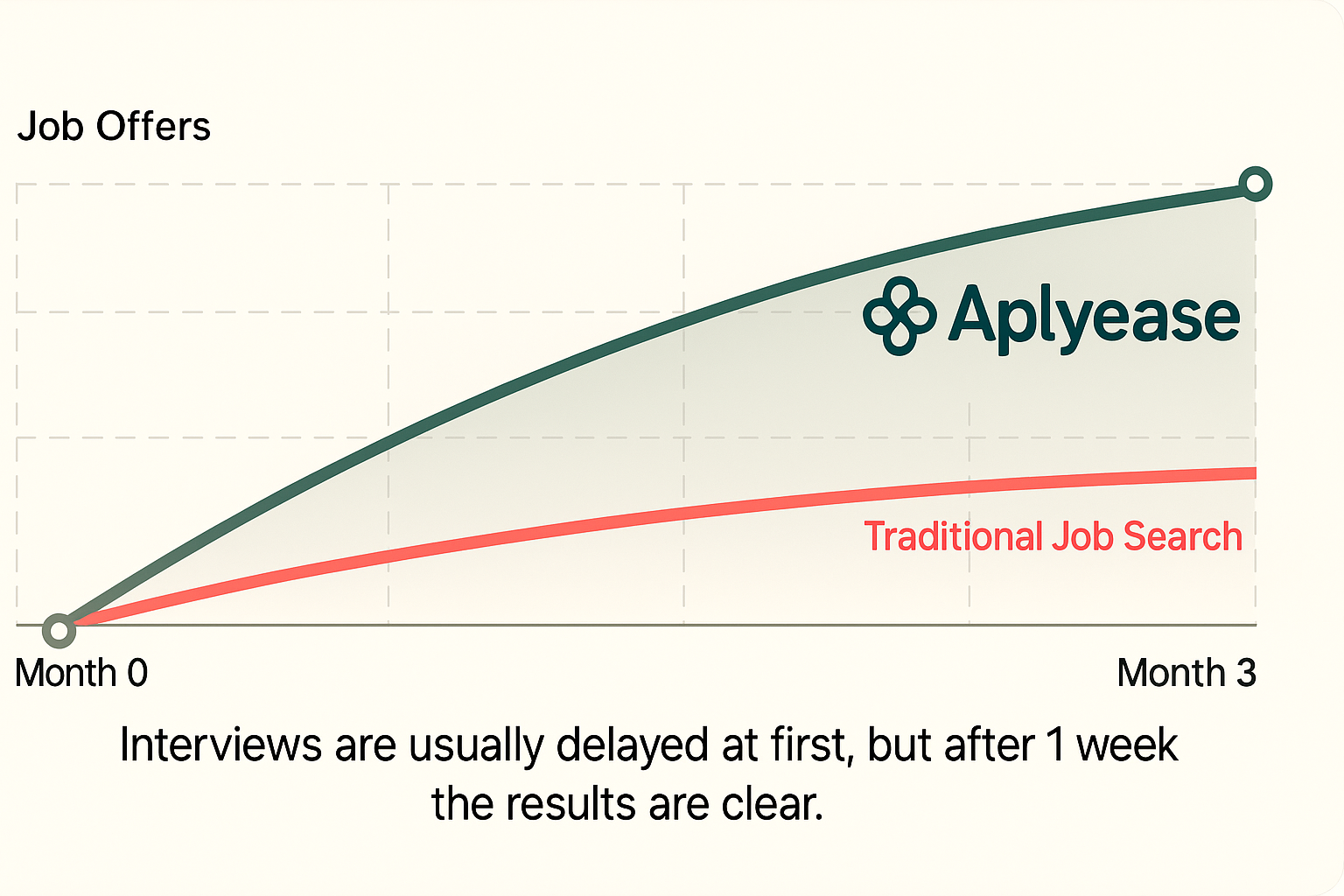 Chart showing job search progress over 3 months