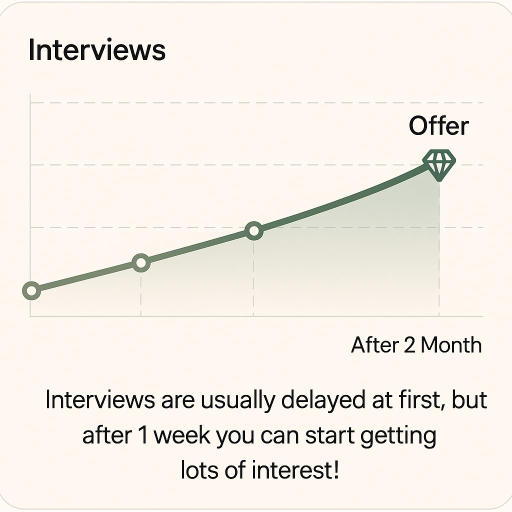 Graph showing interview progress leading to an offer